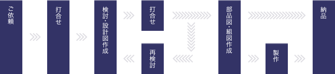 ご依頼→打合せ→検討・設計図作成→打合せ→（再検討→検討・設計図作成→打合せ→）部品図・組図作成→（制作→）納品