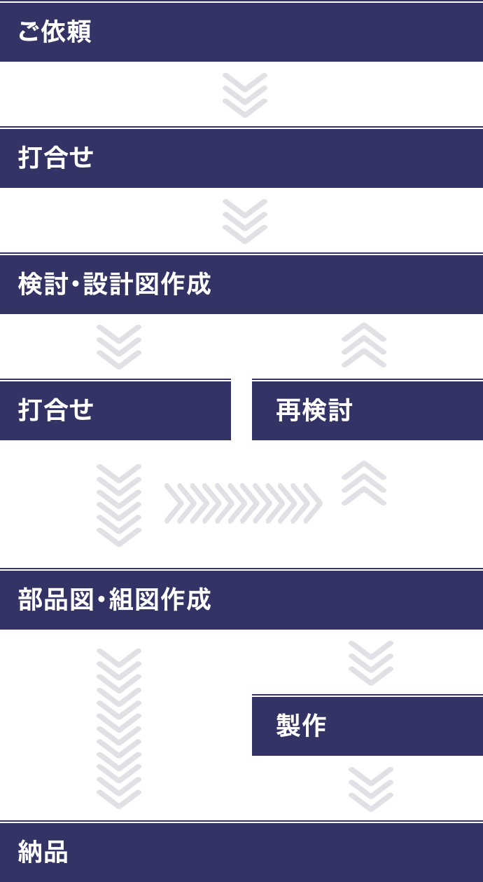 ご依頼→打合せ→検討・設計図作成→打合せ→（再検討→検討・設計図作成→打合せ→）部品図・組図作成→（制作→）納品